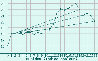 Courbe de l'humidex pour Clermont-Ferrand (63)