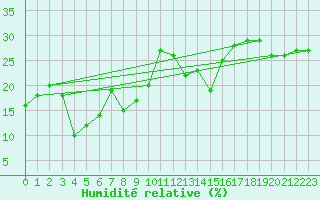 Courbe de l'humidit relative pour Les Attelas