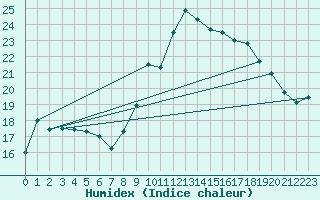 Courbe de l'humidex pour Lanvoc (29)