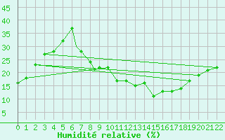 Courbe de l'humidit relative pour Touggourt