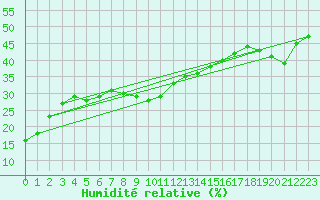 Courbe de l'humidit relative pour Matro (Sw)