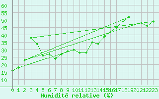 Courbe de l'humidit relative pour Pitztaler Gletscher