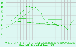 Courbe de l'humidit relative pour Carrion de Calatrava (Esp)