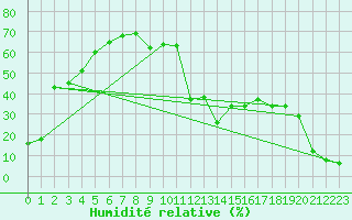 Courbe de l'humidit relative pour Mont-Aigoual (30)