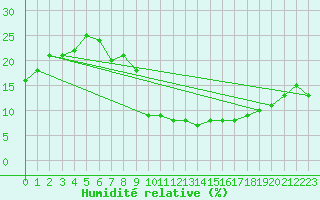 Courbe de l'humidit relative pour Errachidia