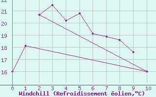 Courbe du refroidissement olien pour Taegwallyong