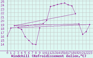 Courbe du refroidissement olien pour Saint-Dizier (52)