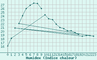 Courbe de l'humidex pour Gingin