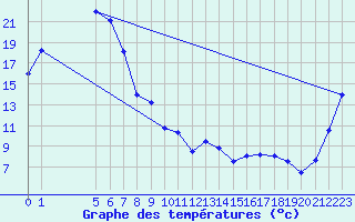Courbe de tempratures pour Dubbo Airport Aws