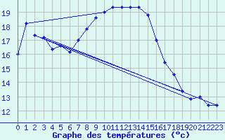 Courbe de tempratures pour Trapani / Birgi