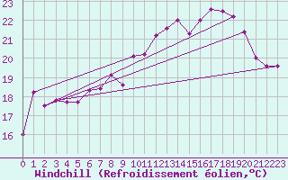 Courbe du refroidissement olien pour Cap Pertusato (2A)