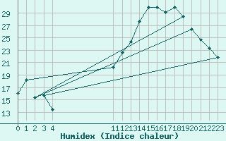 Courbe de l'humidex pour Eygliers (05)