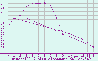 Courbe du refroidissement olien pour Camooweal