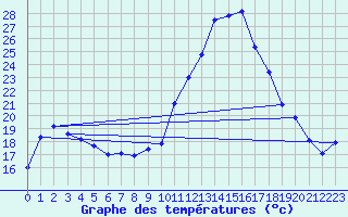 Courbe de tempratures pour Langres (52) 