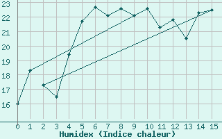 Courbe de l'humidex pour Kvithamar