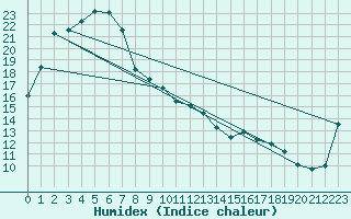 Courbe de l'humidex pour Cultana