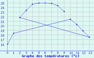 Courbe de tempratures pour Leonora