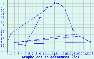 Courbe de tempratures pour Selb/Oberfranken-Lau