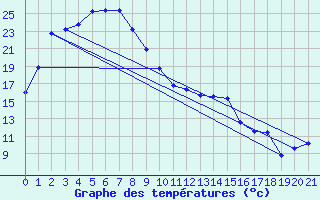 Courbe de tempratures pour Yulara Aws