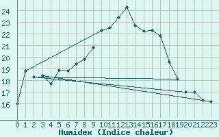 Courbe de l'humidex pour Donauwoerth-Osterwei.