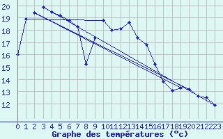 Courbe de tempratures pour Figari (2A)