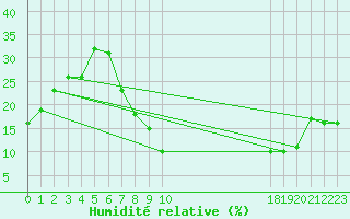 Courbe de l'humidit relative pour Laghouat