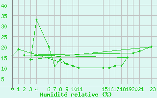 Courbe de l'humidit relative pour Batna