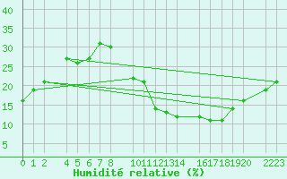 Courbe de l'humidit relative pour Santa Elena