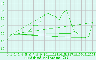 Courbe de l'humidit relative pour La Dle (Sw)