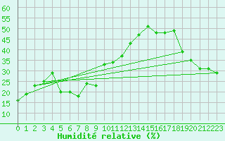 Courbe de l'humidit relative pour Sonnblick - Autom.