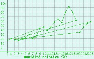 Courbe de l'humidit relative pour Kojovska Hola