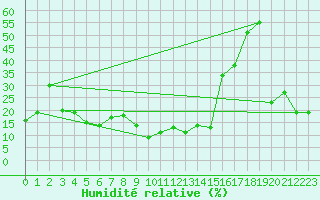 Courbe de l'humidit relative pour Bellecte - Nivose (73)