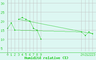 Courbe de l'humidit relative pour El Golea
