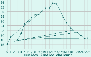 Courbe de l'humidex pour Tysofte