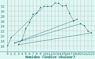 Courbe de l'humidex pour Boboc