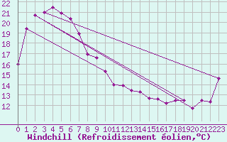 Courbe du refroidissement olien pour Inverell Post Office
