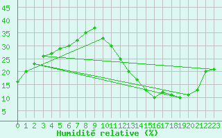 Courbe de l'humidit relative pour Ciudad Real (Esp)