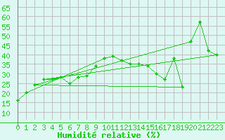 Courbe de l'humidit relative pour Cap Cpet (83)