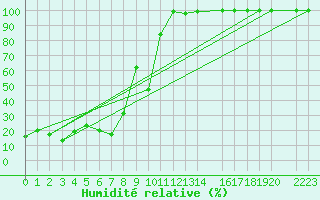 Courbe de l'humidit relative pour La Covatilla, Estacion de esqui