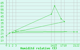 Courbe de l'humidit relative pour Altar, Son.