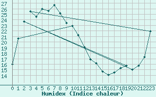 Courbe de l'humidex pour Munsan