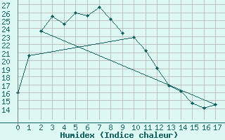 Courbe de l'humidex pour Munsan