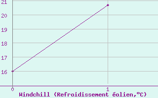 Courbe du refroidissement olien pour Nullarbor