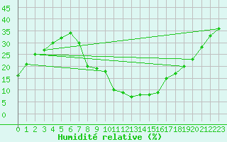 Courbe de l'humidit relative pour Valdepeas