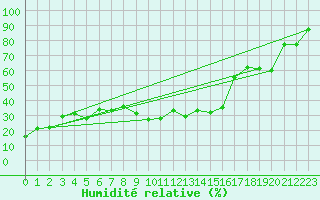 Courbe de l'humidit relative pour Hyres (83)