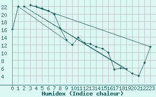 Courbe de l'humidex pour Deniliquin