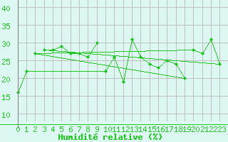 Courbe de l'humidit relative pour Les Attelas