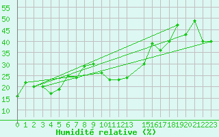 Courbe de l'humidit relative pour Mecheria