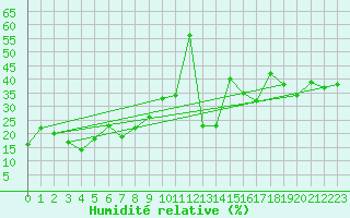 Courbe de l'humidit relative pour Cimetta