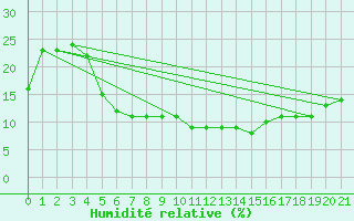 Courbe de l'humidit relative pour Gassim